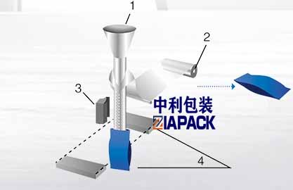 การขึ้นรูปถุงแนวตั้ง